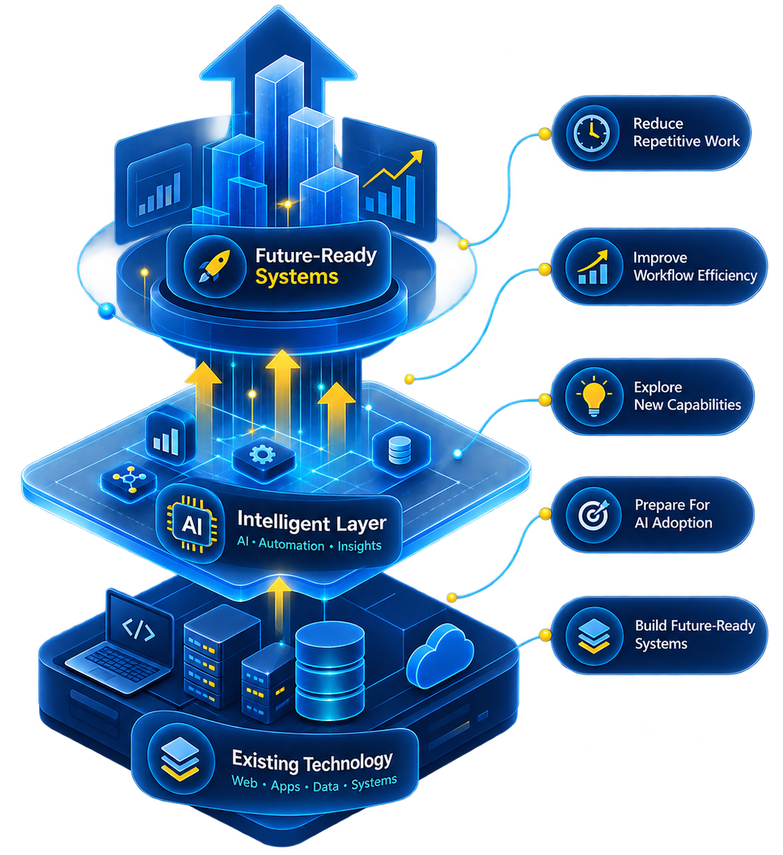 With enCodino Make Your Digital Foundation Ready For What's Next.